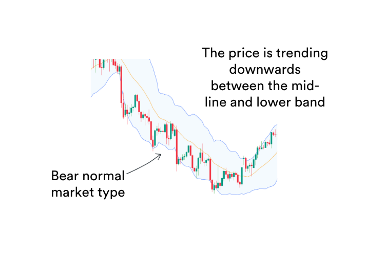 A trading chart showing bear normal candlestick price action with Bollinger Bands