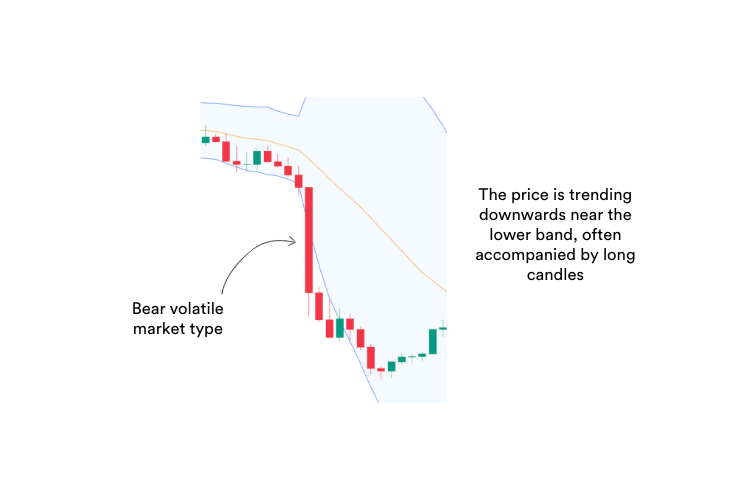 A trading chart showing Bear volatile market type
