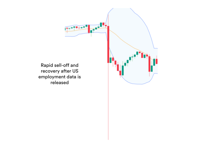 A trading chart showing Bollinger Bands and a rapid reversal in price and recovery after a news event