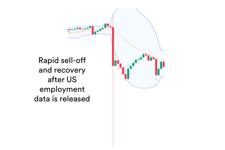 A trading chart showing Bollinger Bands and a rapid reversal in price and recovery after a news event
