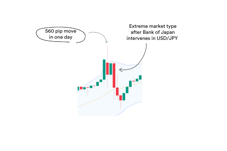 A trading chart showing extreme candlestick price action with Bollinger Bands