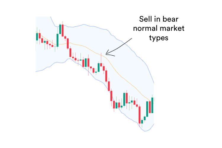 A trading chart showing bear normal pattern of candlestick price action annotated with where to sell