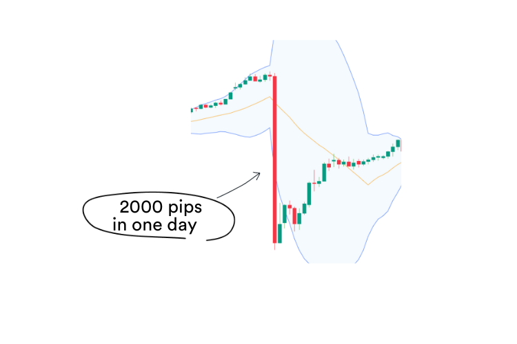 A trading chart showing extreme price action after the Swiss National Bank Crisis