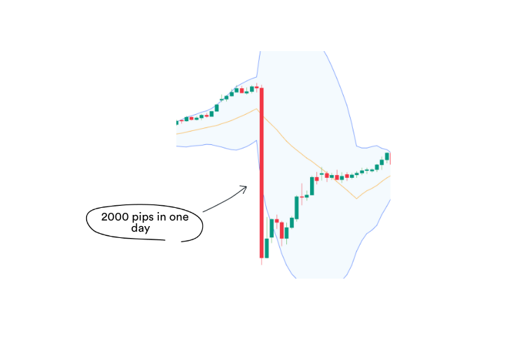A trading chart showing extreme price action after the Swiss National Bank Crisis