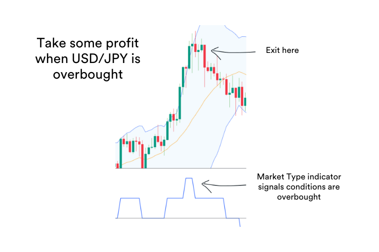 A trading chart showing where to take profit when the pair is overbought