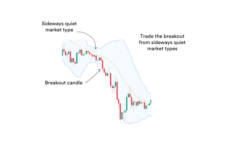 A trading chart showing how to trade the breakout from a sideways quiet market type