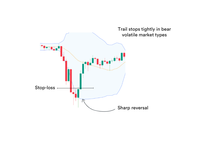 A trading chart annotated with how to trail stops tightly in a bear volatile market