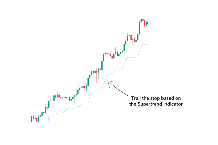 A trading chart showing how to based your stop loss on the Supertrend indicator