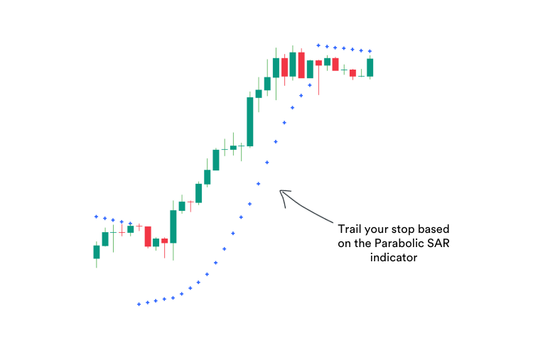 A trading chart showing where to place stop-loss based on Parabolic SAR