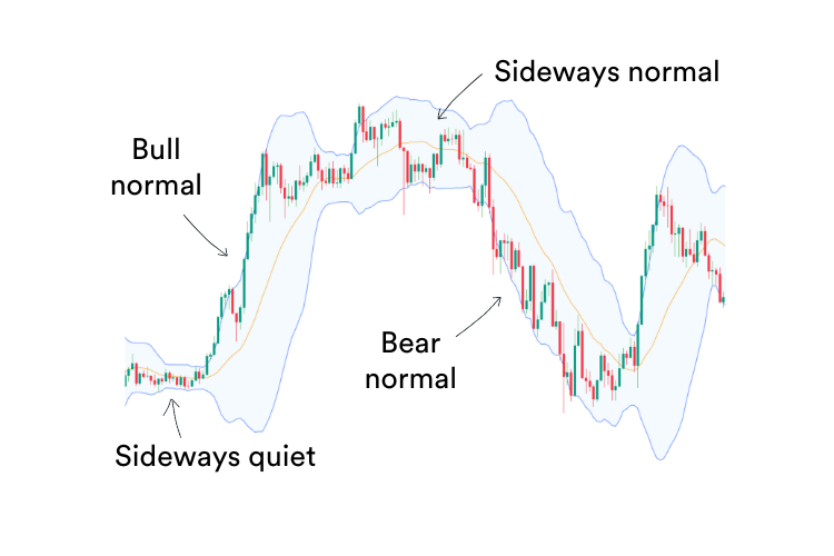 A trading chart showing candlesticks in different market configurations