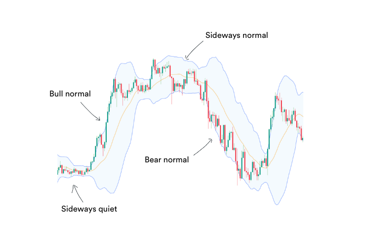 A trading chart showing candlesticks in different market configurations