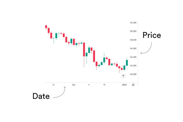 A variety of candlesticks on a price trading chart