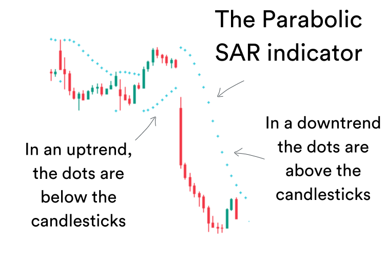 A trading chart showing the Parabolic SAR indicator overlaid on top of price candlesticks