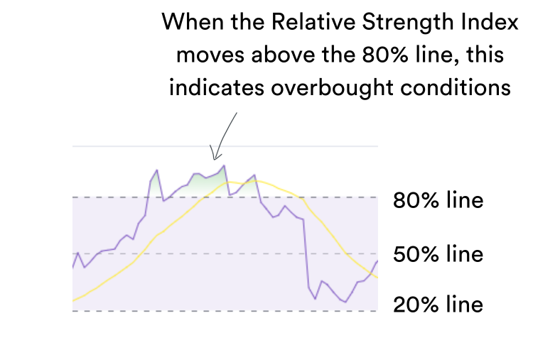 The RSI indicator on a trading chart showing oversold conditions