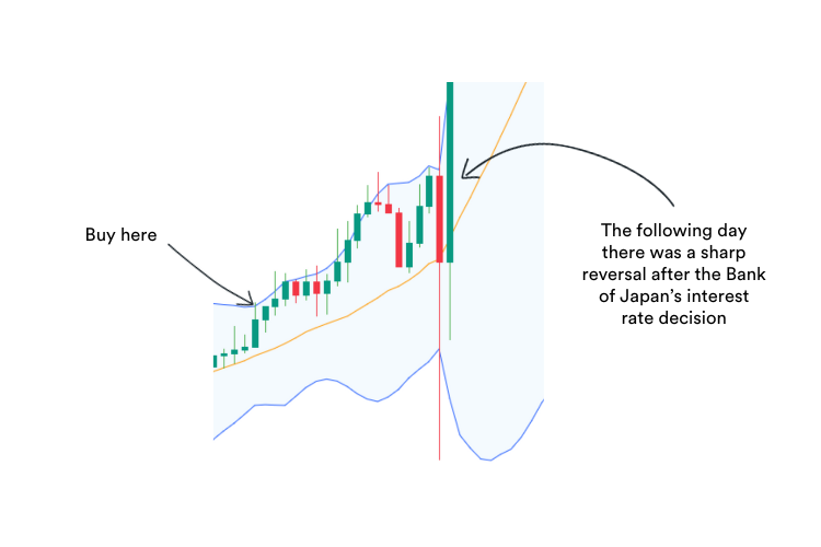 A trading chart showing a sudden reversal after a news event