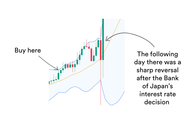 A trading chart showing a sudden reversal after a news event