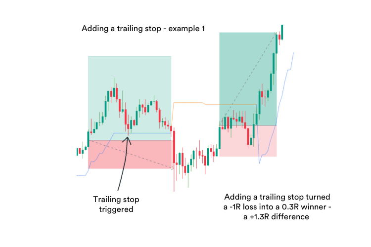 A trading chart showing all trades marked for backtesting using the projection drawing tool