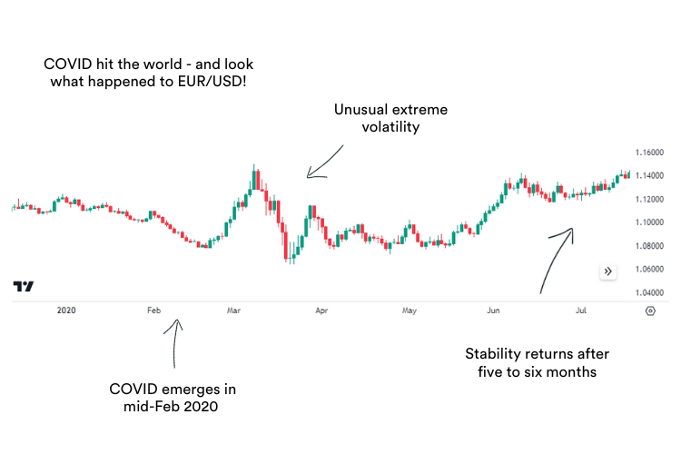 A trading chart showing the effect of COVID on price action on a stable currency pair