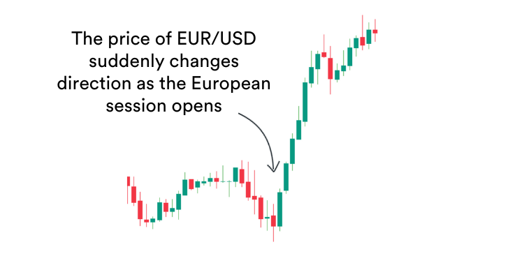 A trading chart with candlesticks showing a sudden change in price direction when the European trading session opens