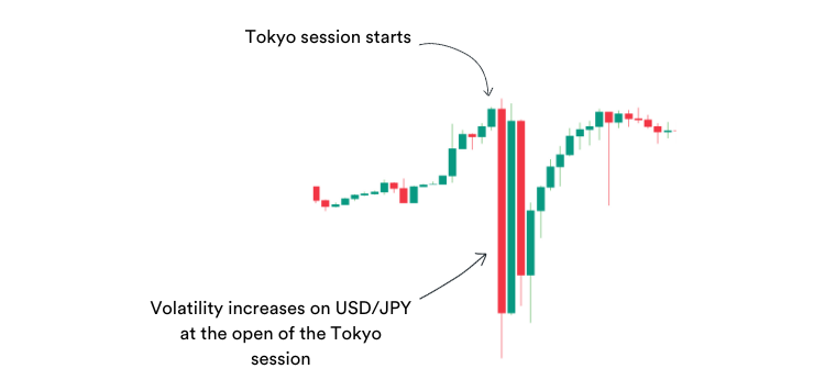 A trading chart with candlesticks showing high volatility on Tokyo forex session opening