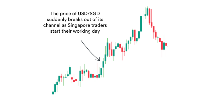 A trading chart showing candlesticks in a breakout pattern at the beginning of the Singapore trading session.
