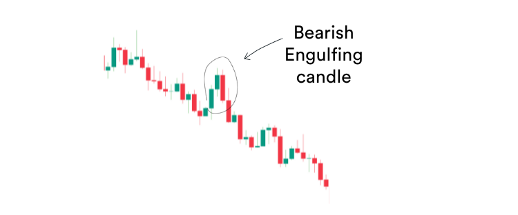 Bearish engulfing candlestick pattern