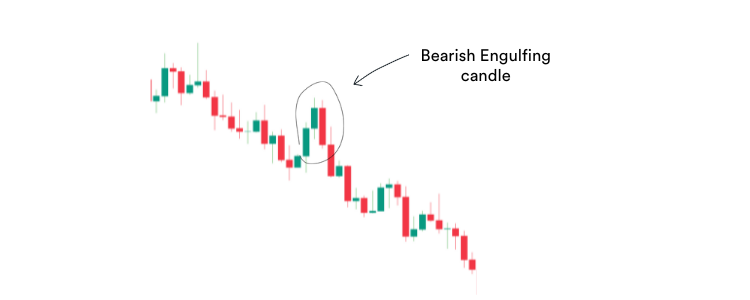Bearish engulfing candlestick pattern