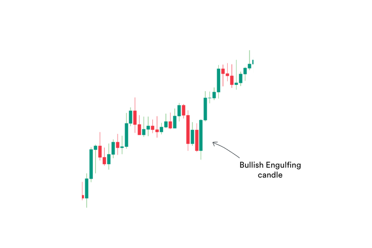 Bullish engulfing candlestick pattern -
