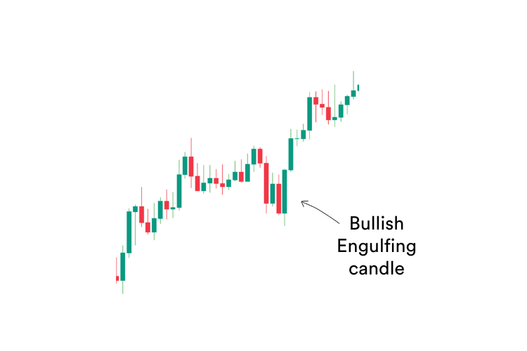 Bullish engulfing candlestick pattern -