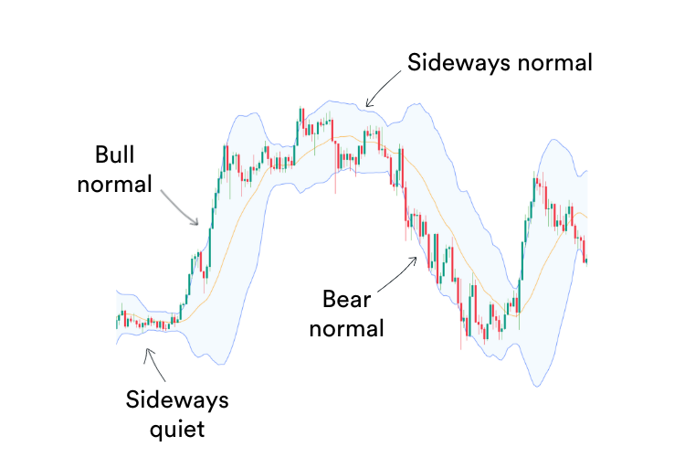 Chart displaying bull normal, sideways quiet, sideways normal and bear normal market types