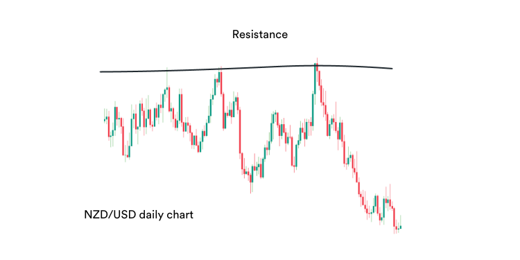 Chart showing a major resistance level on a daily chart of NZD_USD