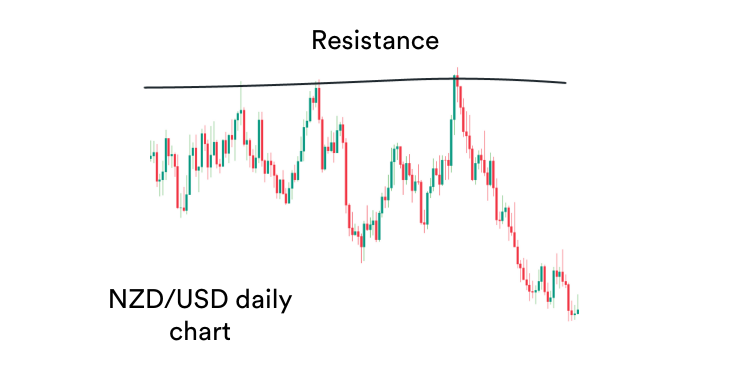 Chart showing a major resistance level on a daily chart of NZD_USD