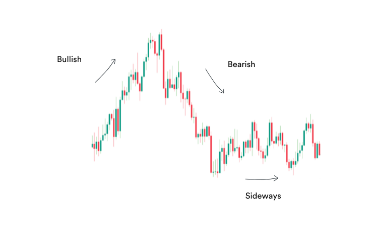 Chart showing bullish, bearish or sideways