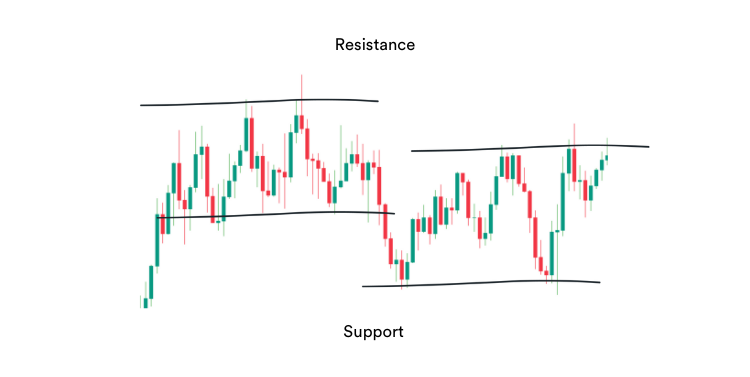 Chart showing cupport and resistance levels