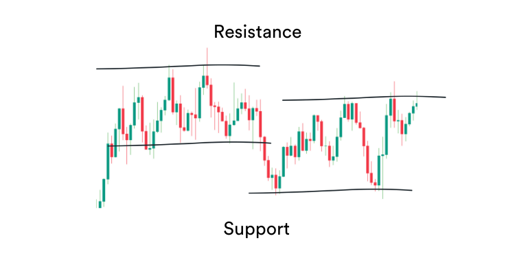 Chart showing support and resistance levels - mobile