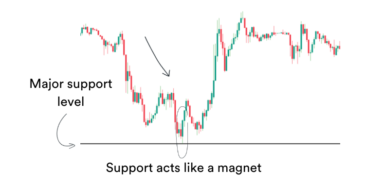 Chart showing how support acts like a magnet for the price in forex
