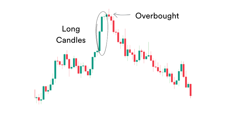 A trading chart showing overbought conditions