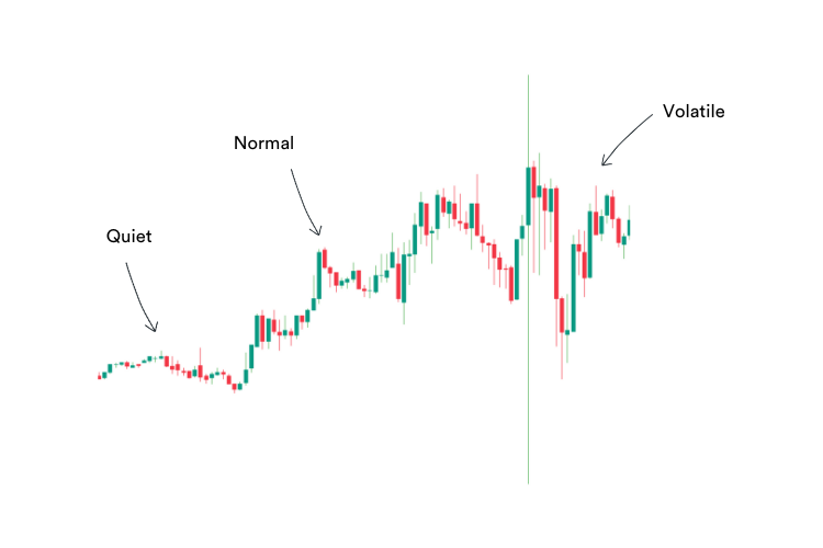 Chart showing quiet normal and volatile market conditions