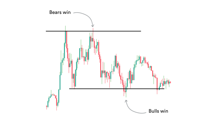 Chart showing the battle between bears and bulls