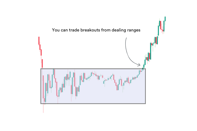 Chart showing trading a breakout from a dealing range - desktop