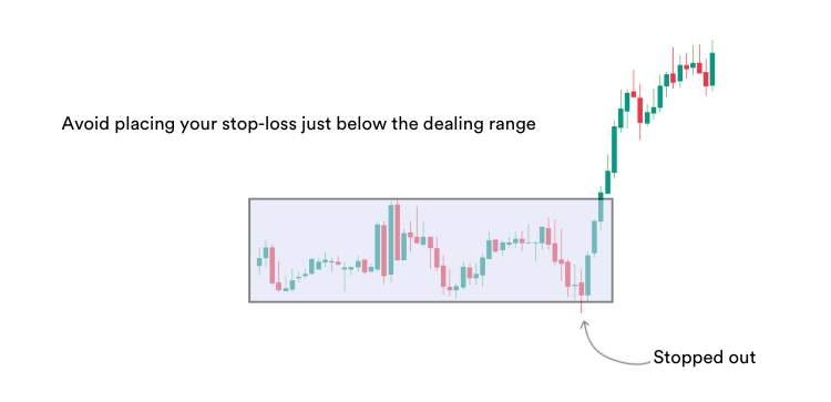 Chart showing where to avoid placing the stop-loss based on dealing ranges