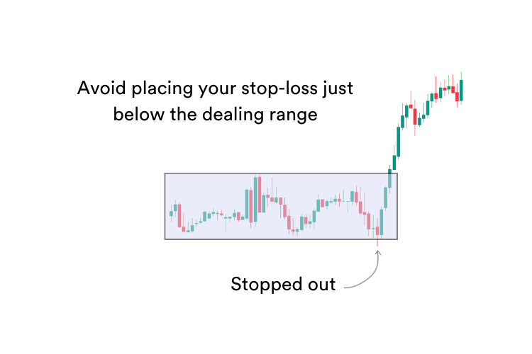 Chart showing where to avoid placing the stop-loss based on dealing ranges - mobile