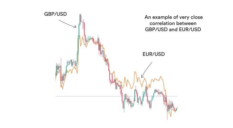 A trading chart showing the price correlation between GBP/USD and EUR/USD