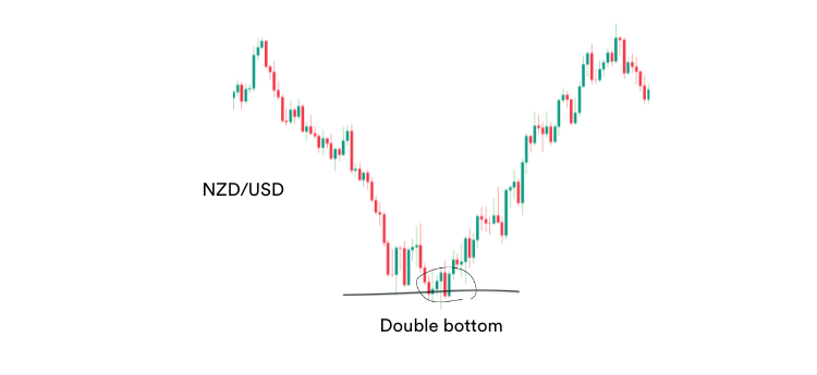 Double bottom on chart of NZDUSD