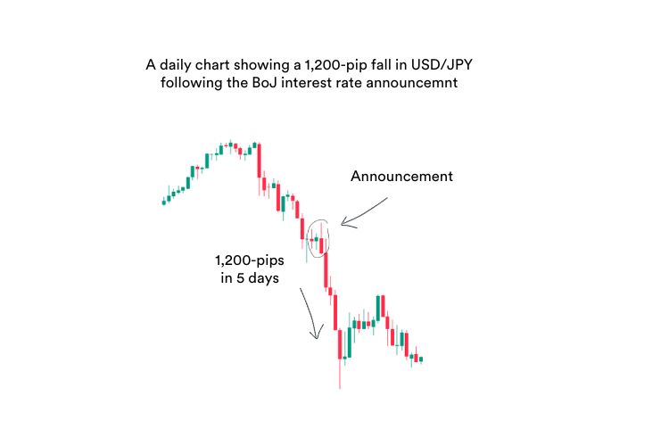 A trading chart showing the fall in the USDJPY after a Bank of Japan interest rate announcement