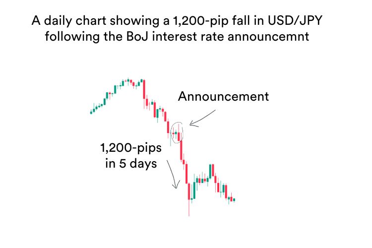 A trading chart showing the fall in the USDJPY after a Bank of Japan interest rate announcement