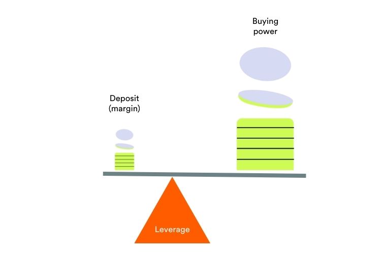 A diagram showing margin and buying power on a scale with leverage as the fulcrum