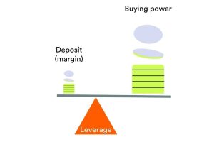 A diagram showing margin and buying power on a scale with leverage as the fulcrum