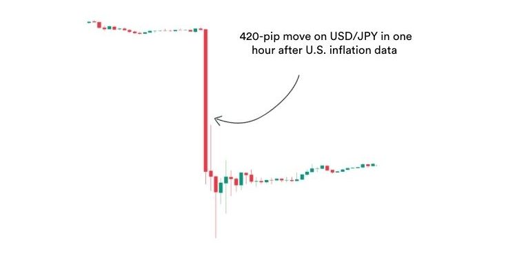 A forex trading chart showing price action with a 420-pip drop in one hour