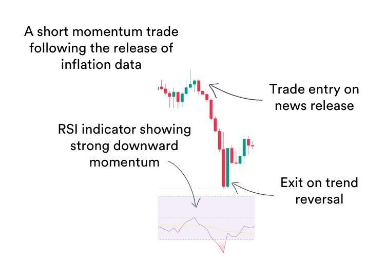 A trading chart showing candlesticks and a momentum trade entry and exit positions